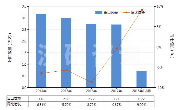 2014-2018年3月中國(guó)其他裝有附件的塑料管子(未經(jīng)加強(qiáng)也未與其他材料合制)(HS39173300)出口量及增速統(tǒng)計(jì)